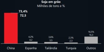 O peso da China no agro brasileiro